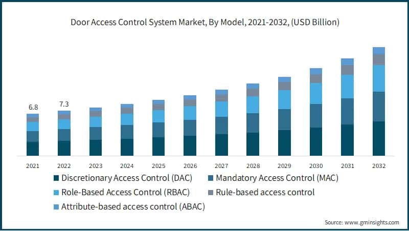 Door Access Control System Market, By Model, 2021-2032, (USD Billion)