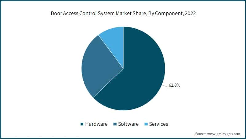 Door Access Control System Market Share, By Component, 2022