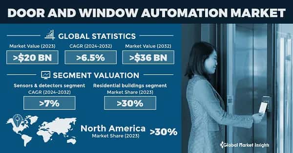Door and Window Automation Market