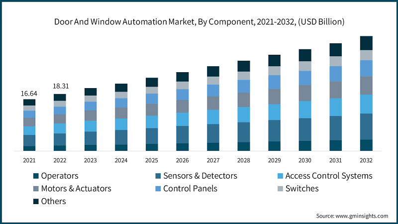 Door And Window Automation Market, By Component, 2021-2032, (USD Billion)