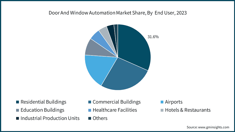 Door And Window Automation Market Share, By&nbsp; End User, 2023