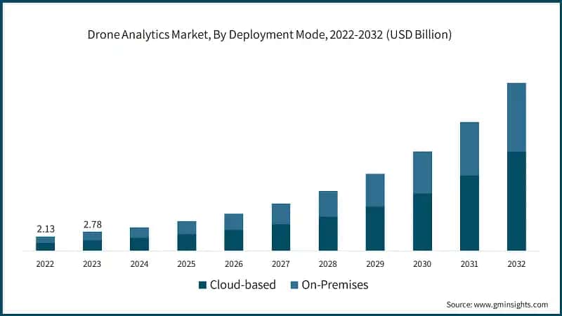 Drone Analytics Market, By Deployment Mode, 2022-2032 (USD Billion)