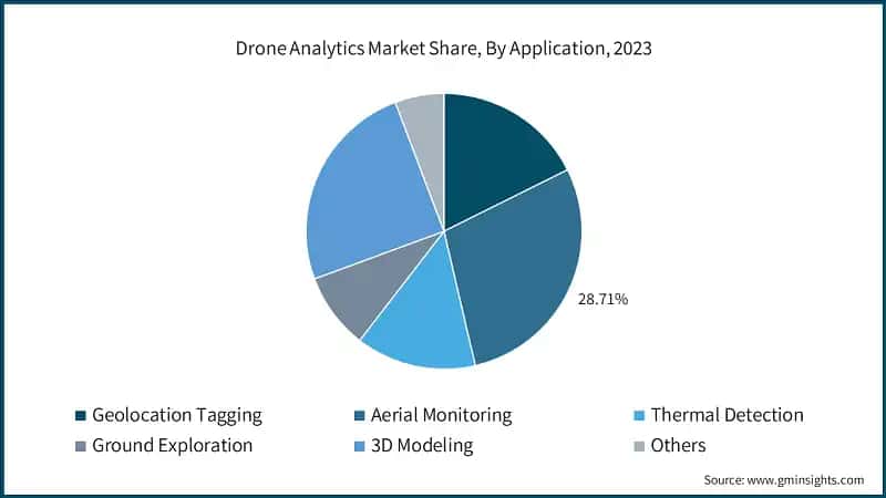 Drone Analytics Market Share, By Application, 2023