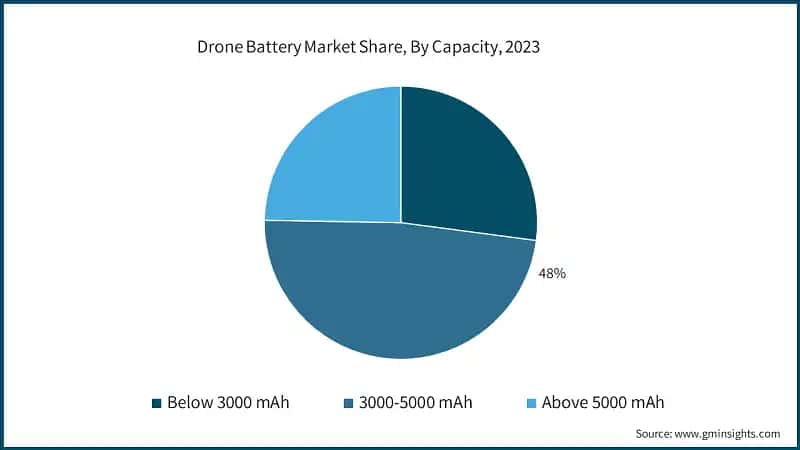 Drone Battery Market Share, By Capacity, 2023