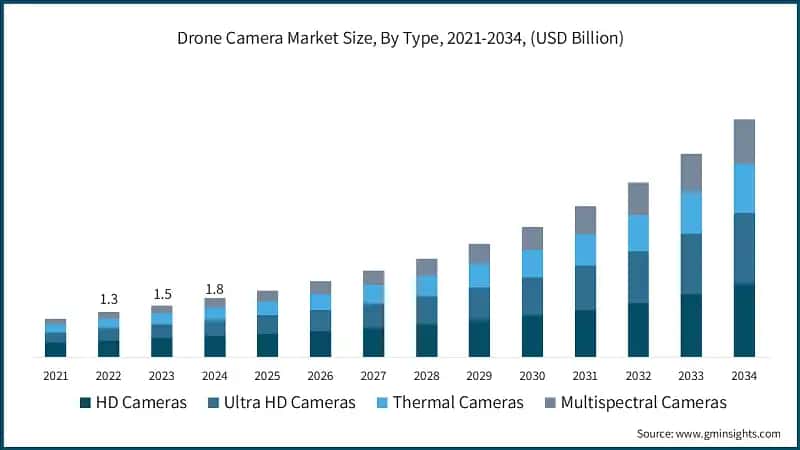 Drone Camera Market Size, By Type, 2021-2034, (USD Billion)