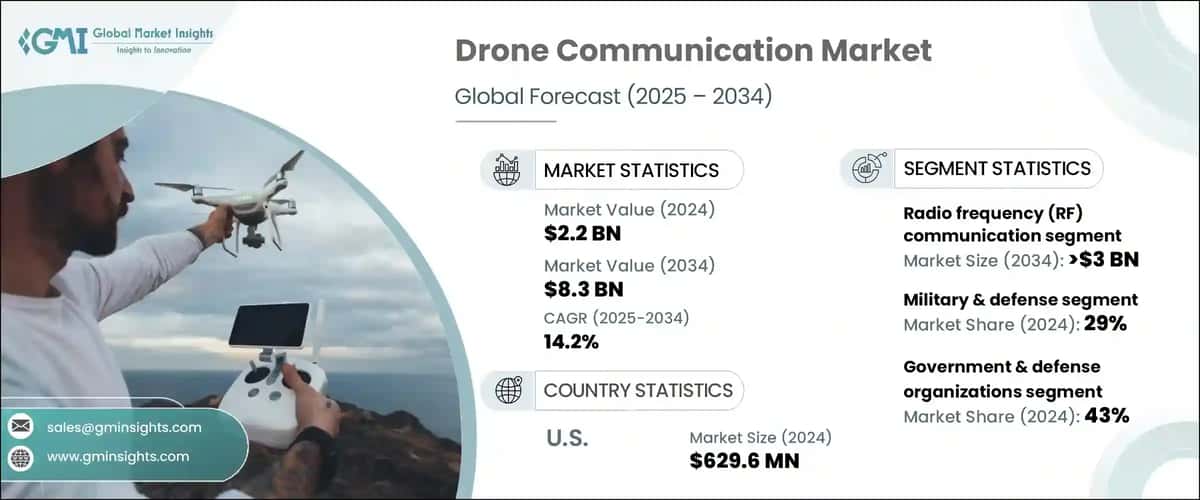 Drone Communication Market