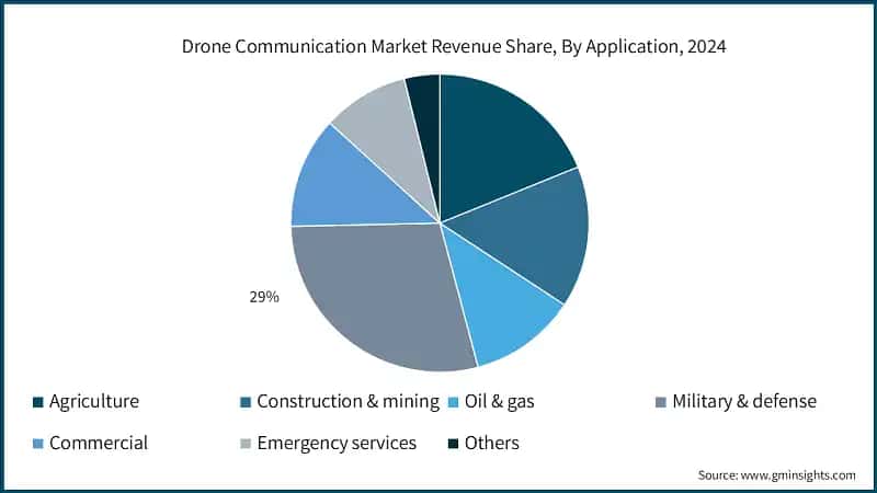 Drone Communication Market Revenue Share, By Application, 2024