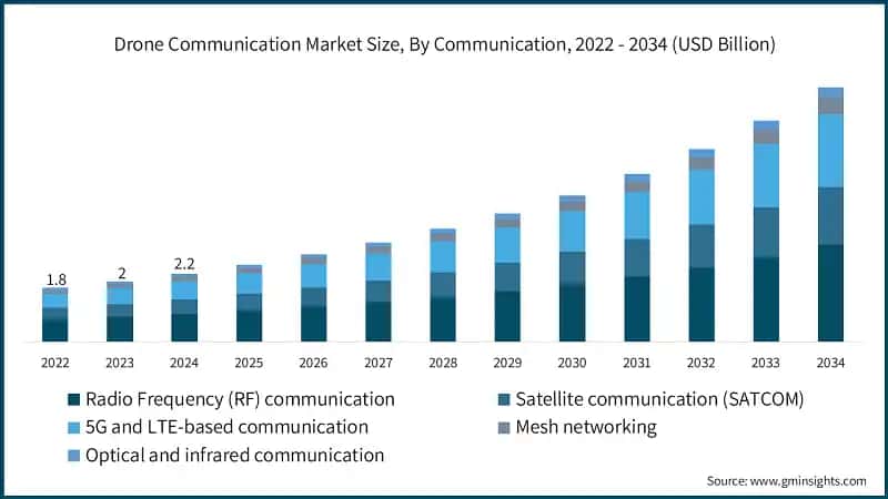Drone Communication Market Size, By Communication, 2022 - 2034 (USD Billion)