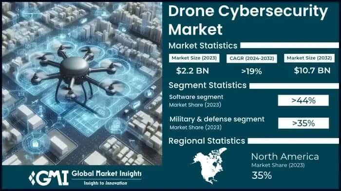 Drone Cybersecurity Market