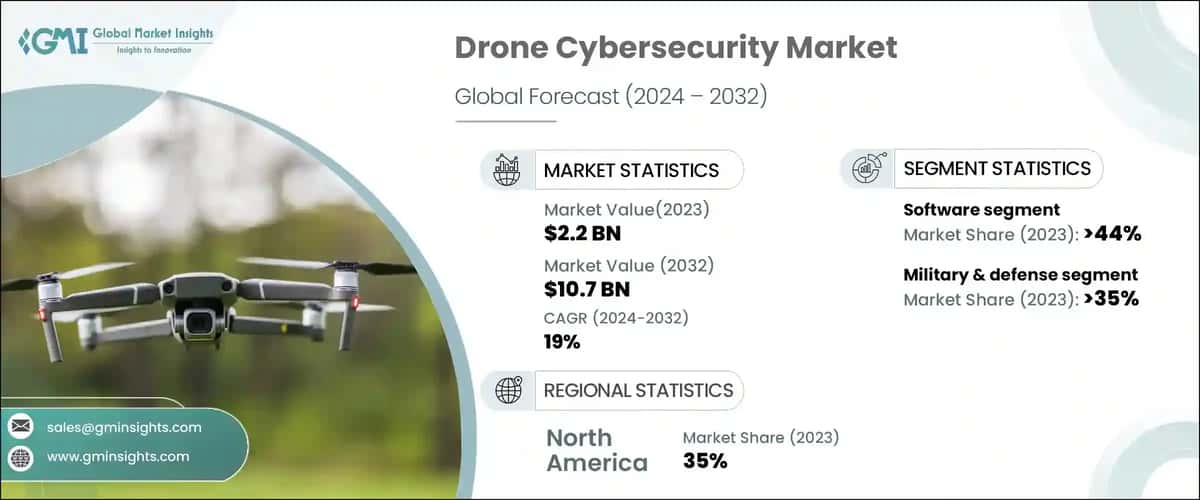 Drone Cybersecurity Market