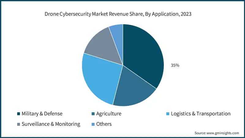 Drone Cybersecurity Market Revenue Share, By Application, 2023