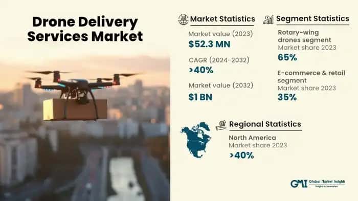 Drone Delivery Services Market