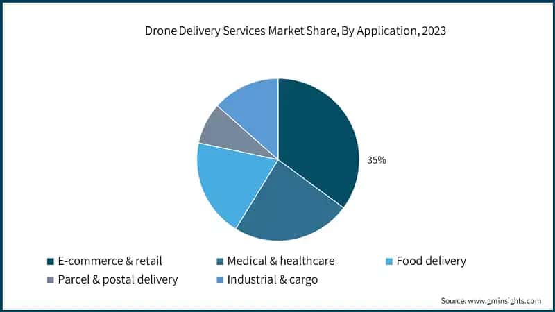 Drone Delivery Services Market Share, By Application, 2023