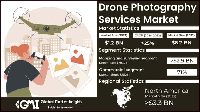 Drone Photography Services Market