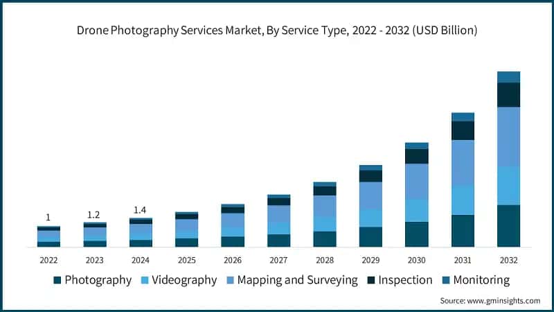Drone Photography Services Market, By Service Type, 2022 - 2032 (USD Billion)