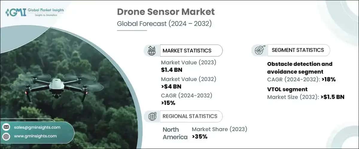 Drone Sensor Market