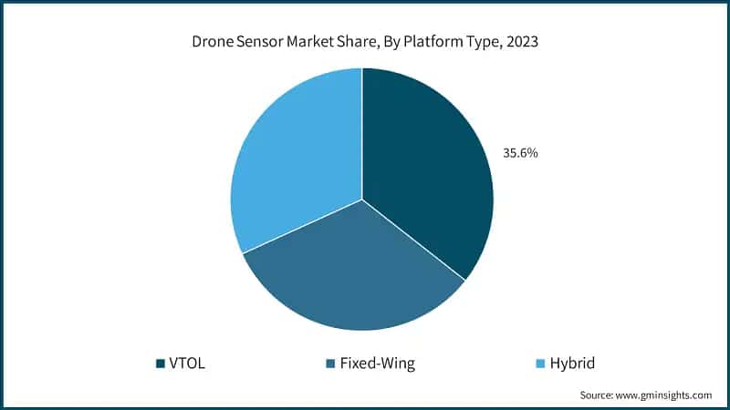 Drone Sensor Market Share, By Platform Type, 2023