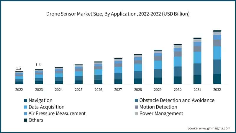 Drone Sensor Market Size, By Application, 2022-2032 (USD Billion)
