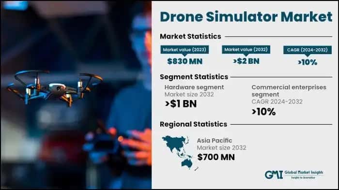 Drone Simulator Market