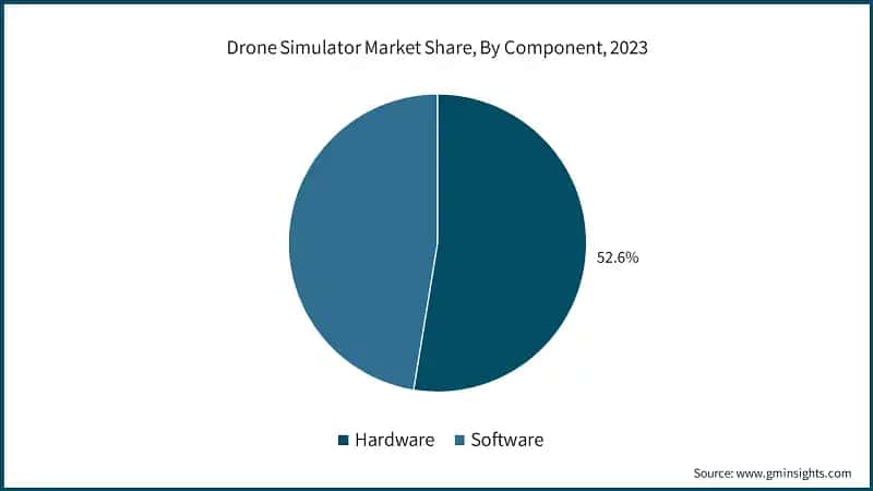 Drone Simulator Market Share, By Component, 2023