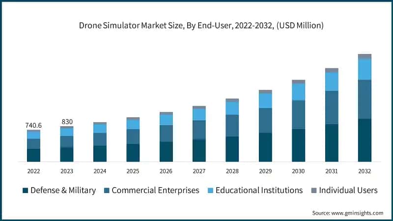 Drone Simulator Market Size, By End-User, 2022-2032, (USD Million)