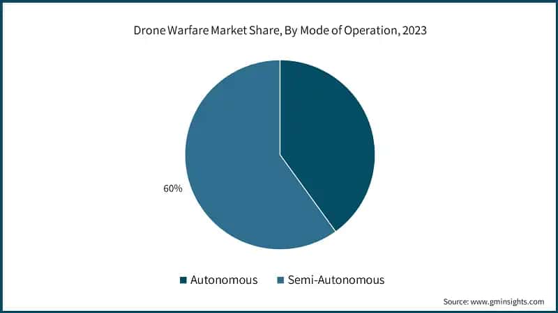 Drone Warfare Market Share, By Mode of Operation, 2023
