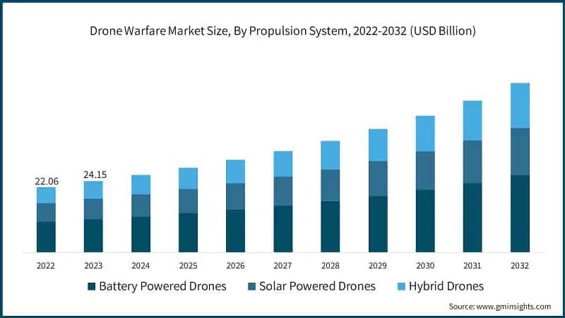 Drone Warfare Market Size, By Propulsion System, 2022-2032 (USD Billion)