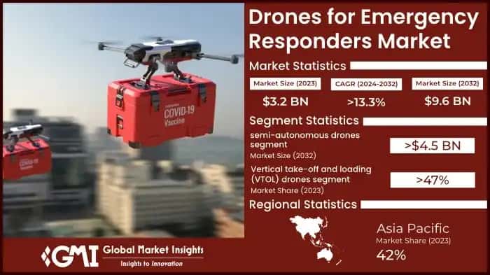 Drones for Emergency Responders Market