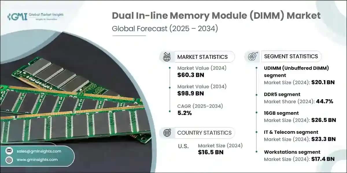 Dual In-line Memory Module (DIMM) Market
