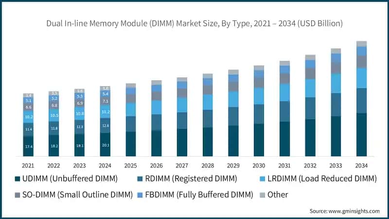 Dual In-line Memory Module (DIMM) Market Size, By Type, 2021 – 2034 (USD Billion)