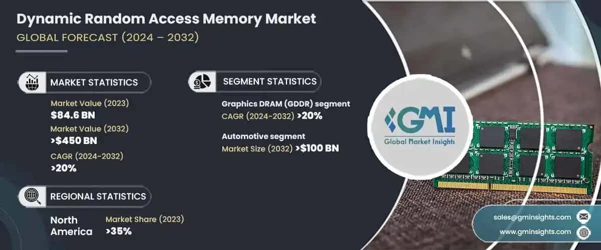 Dynamic Random Access Memory Market
