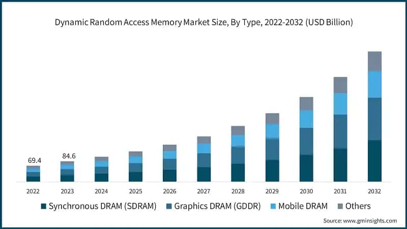 Dynamic Random Access Memory Market Size, By Type, 2022-2032 (USD Billion)