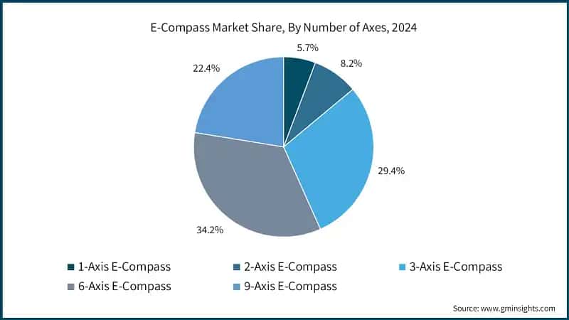 E-Compass Market Share, By Number of Axes, 2024
