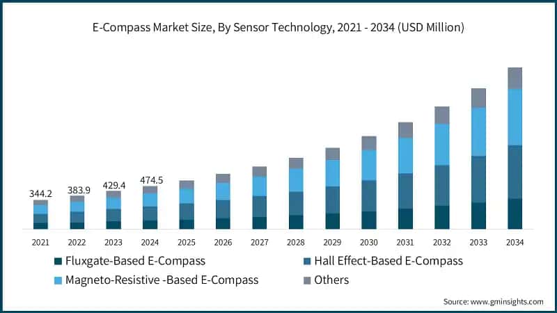 E-Compass Market Size, By Sensor Technology, 2021 - 2034 (USD Million)