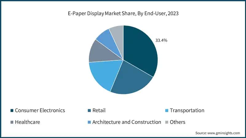 E-Paper Display Market Share, By End-User, 2023