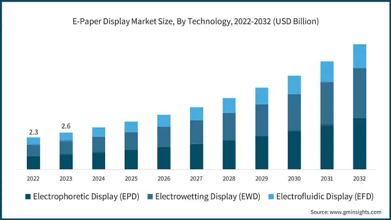 E-Paper Display Market Size, By Technology, 2022-2032 (USD Billion)