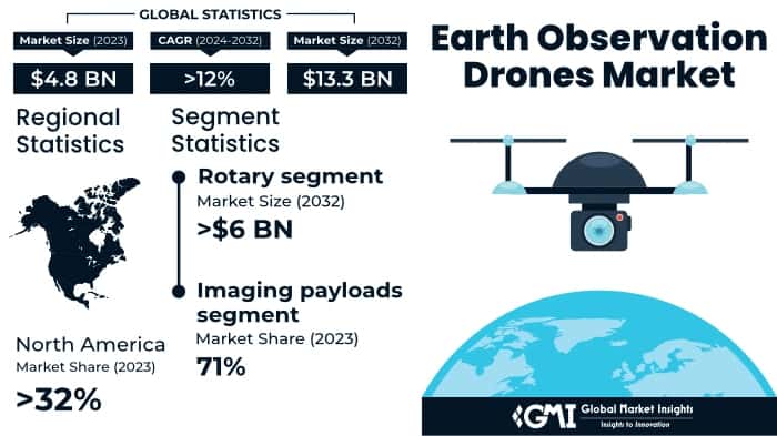 Earth Observation Drones Market