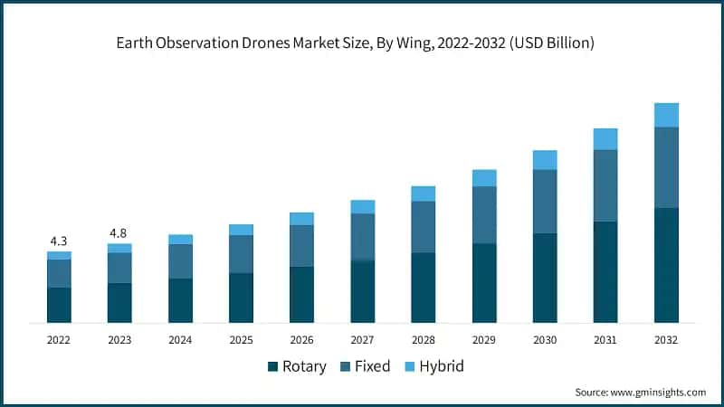 Earth Observation Drones Market Size, By Wing, 2022-2032 (USD Billion)