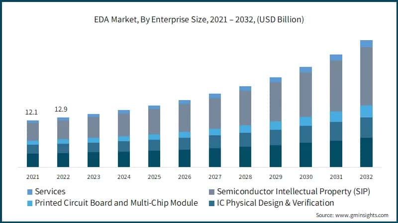EDA Market, By Enterprise Size, 2021 – 2032, (USD Billion)