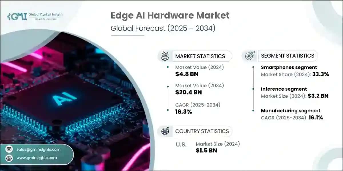 Edge AI Hardware Market