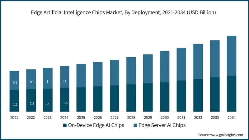 Edge Artificial Intelligence Chips Market, By Deployment, 2021-2034 (USD Billion)