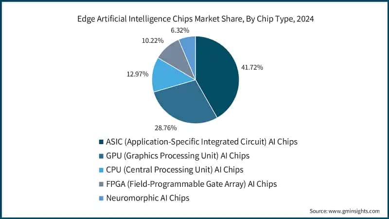 Edge Artificial Intelligence Chips Market Share, By Chip Type, 2024