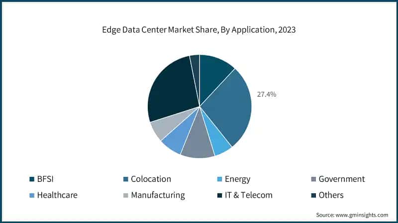 Edge Data Center Market Share, By Application, 2023