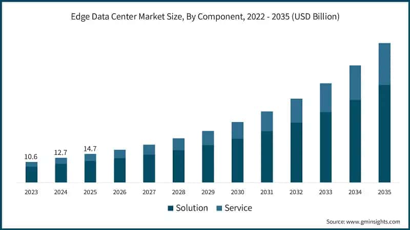 Edge Data Center Market Size, By Component, 2022 - 2035 (USD Billion)