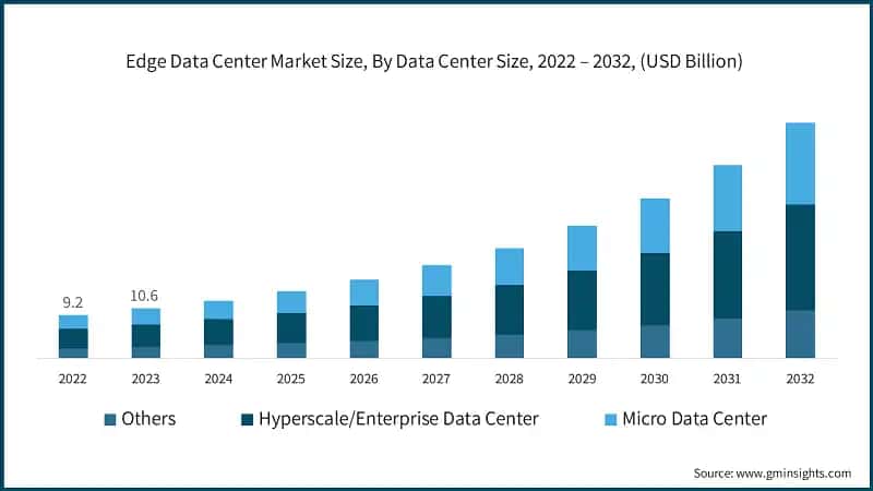 Edge Data Center Market Size, By Data Center Size, 2022 – 2032, (USD Billion)