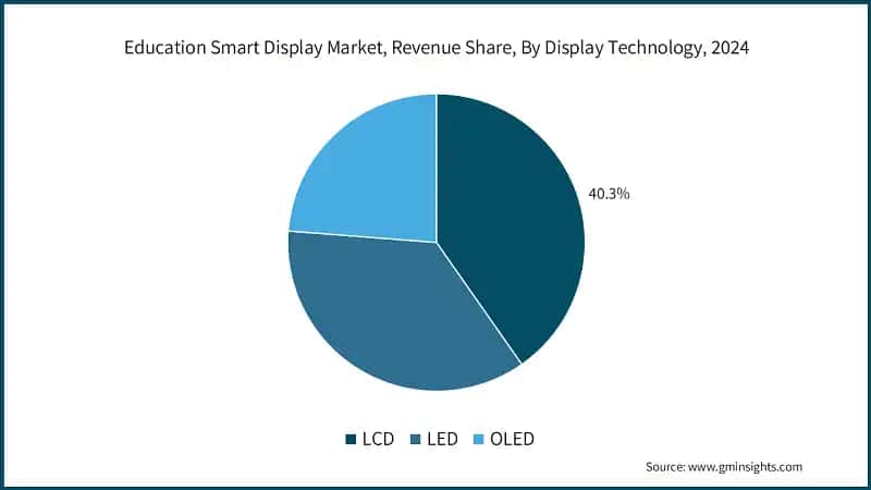 Education Smart Display Market, Revenue Share, By Display Technology, 2024
