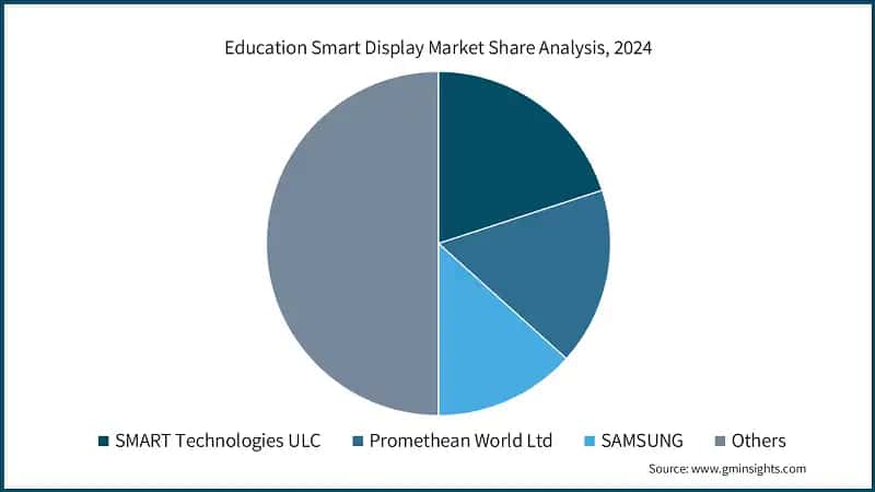Education Smart Display Market Share Analysis, 2024