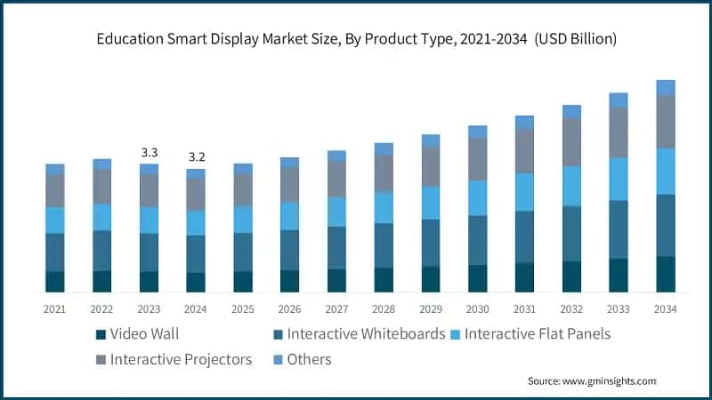 Education Smart Display Market Size, By Product Type, 2021-2034 (USD Billion)