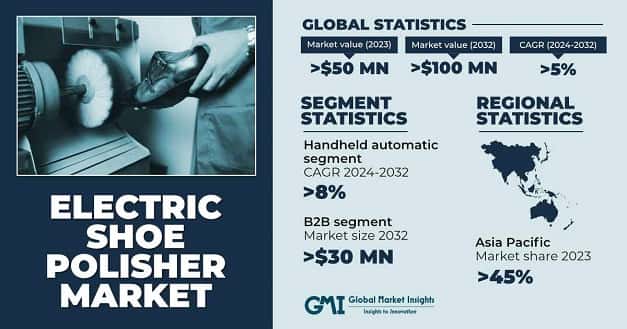 Electric Shoe Polisher Market