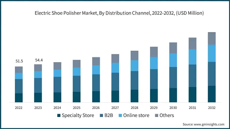 Electric Shoe Polisher Market, By Distribution Channel, 2022-2032, (USD Million)